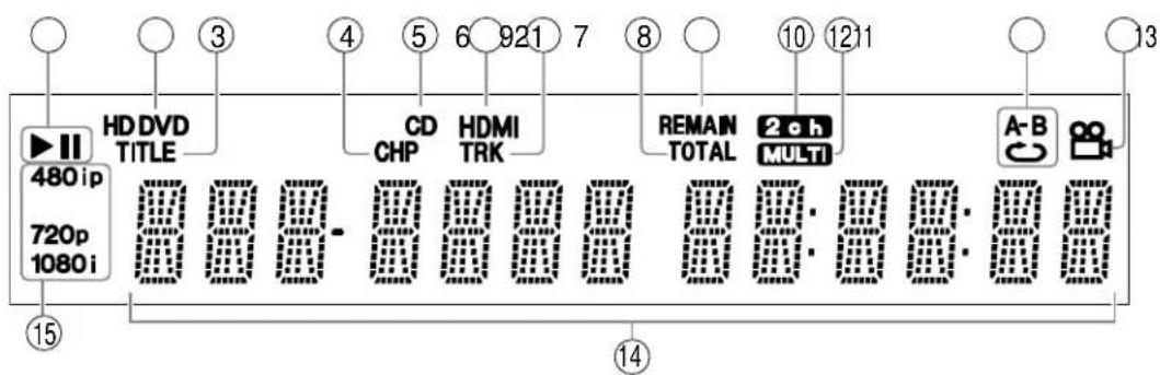 3 4 5 6 7 8 9 10 11 13 HD DVD TITLE CD CHP HDMI TRK REMAIN TOTAL 2-ch MULTI A-B 480 ip 720p 1080 i 15 14