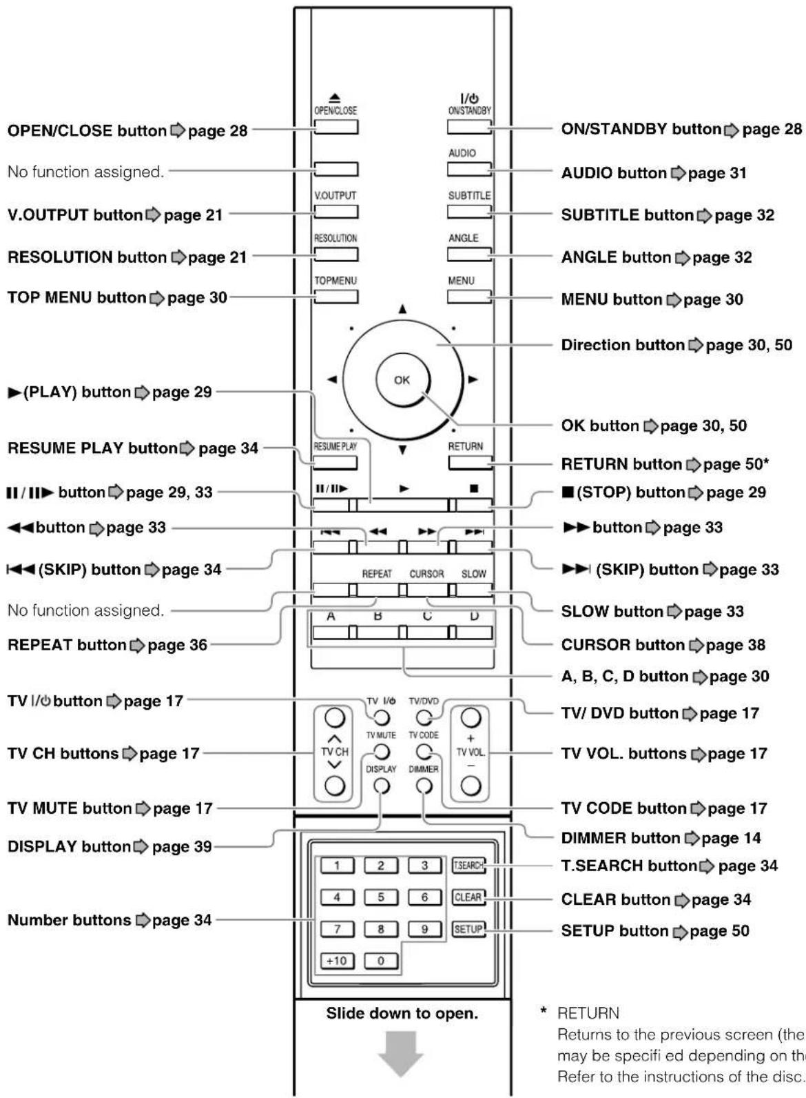 OPEN/CLOSE button page 28 No function assigned. V.OUTPUT button page 21 RESOLUTION button page 21 TOP MENU button page 30 ►(PLAY) button page 29 RESUME PLAY button page 34 II/II► button page 29, 33 ◄button page 33 I◄(SKIP) button page 34 No function assigned. REPEAT button page 36 TV I/∅ button page 17 TV CH buttons page 17 TV MUTE button page 17 DISPLAY button page 39 Number buttons page 34 I/O ON/STANDBY AUDIO SUBTITLE ANGLE MENU ON/STANDBY button page 28 AUDIO button page 31 SUBTITLE button page 32 ANGLE button page 32 MENU button page 30 Direction button page 30, 50 OK button page 30, 50 RETURN button page 50* ■(STOP) button page 29 ►button page 33 ►(SKIP) button page 33 SLOW button page 33 CURSOR button page 38 A, B, C, D button page 30 TV/DVD button page 17 TV VOL. buttons page 17 TV CODE button page 17 DIMMER button page 14 T.SSEARCH button page 34 CLEAR button page 34 SETUP button page 50 +10 +0 Slide down to open. * RETURN Returns to the previous screen (the may be specified depending on the Refer to the instructions of the disc.