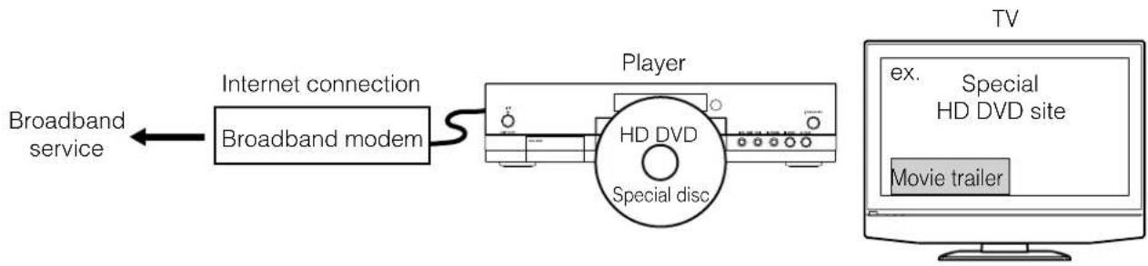 TOSHIBA HD-A1 - Internet connection feature (Outline) - 1