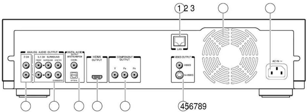 ANALOG AUDIO OUTPUT 2 CH 5.1 CH SURROUND HDMI SURROUND CENTER SURMOODER DIGITAL AUDIO OUTPUT BESTREAMPCN CANIL OPTICAL HDMI OUTPUT COMPONENT OUTPUT Y Ps Pt LAN VIDEO OUTPUT VIDEO S-VIDEO AC IN ~ 456789