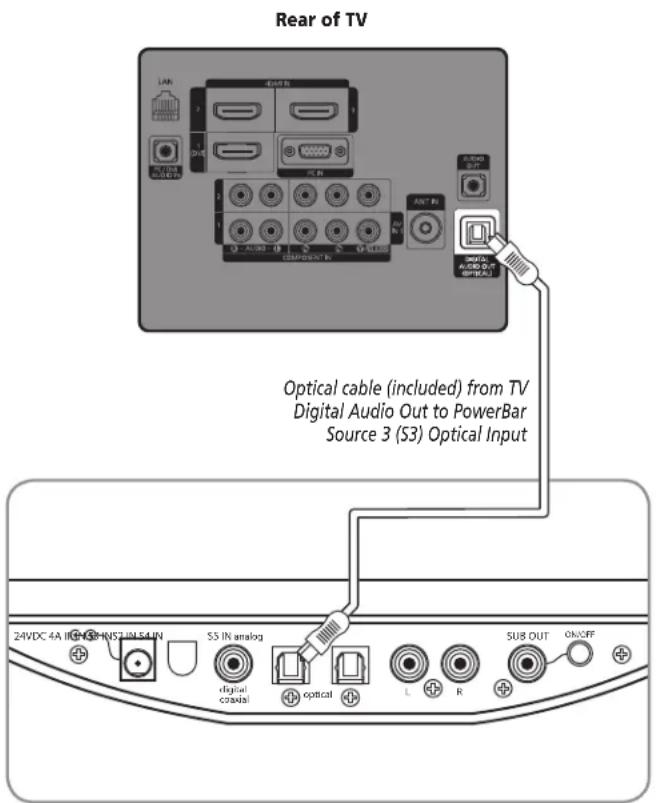 Rear of TV LAN 400 IN OUT DC DC COMPORATE IN AN" IN DIGITAL AUDIO OUT OUTPUT Optical cable (included) from TV Digital Audio Out to PowerBar Source 3 (S3) Optical Input 24VDC 4A I/O 15HNS7 JIM S4 UN S5 IN analog digital coastal optical L R SUB OUT ON/OFF