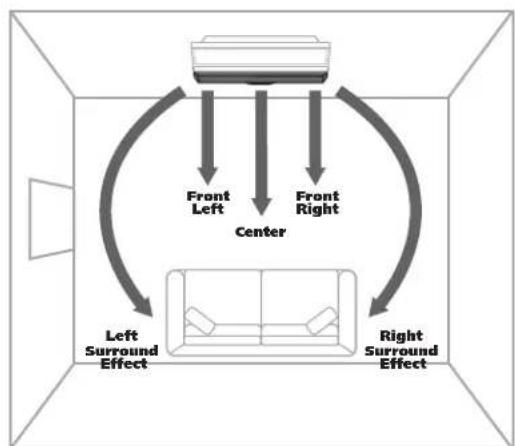 graph TD A["Room"] --> B["Center"] B --> C["Left Surround Effect"] B --> D["Right Surround Effect"] C --> E["Front Left"] D --> F["Front Right"]