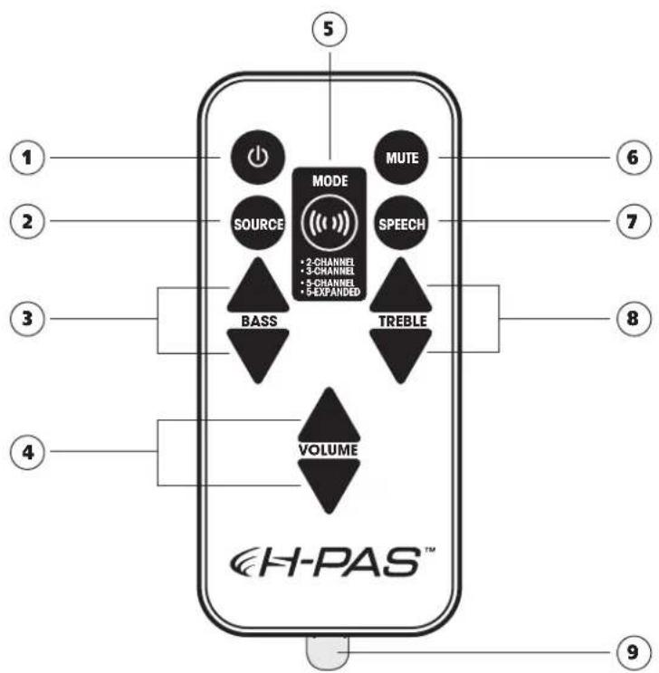 MODE 2-CHANNEL 3-CHANNEL 5-CHANNEL 5-EXPANDED MUTE SOURCE SPEECH BASS TREBLE VOLUME H-PAS™