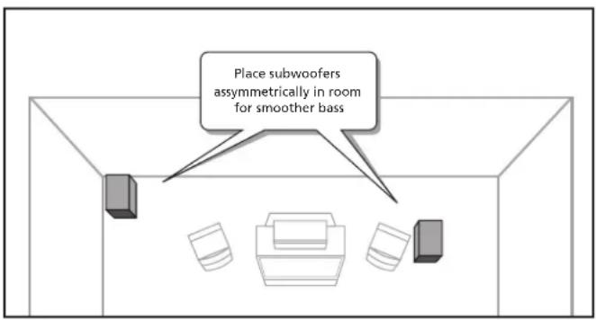 Place subwoofers assymmetrically in room for smoother bass