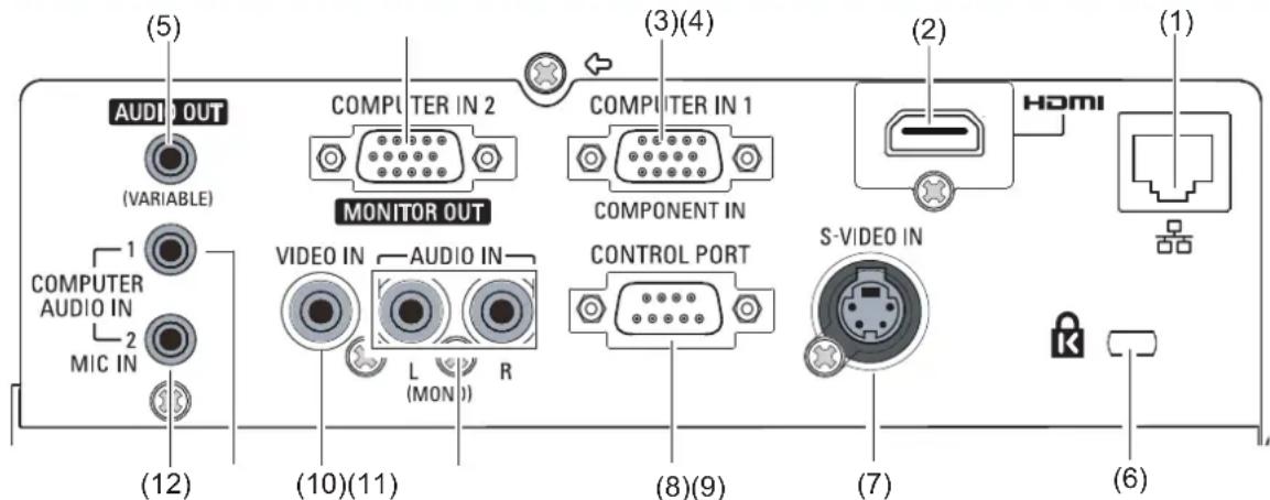 (5) AUDIO OUT (VARIABLE) 1 COMPUTER AUDIO IN 2 MIC IN (12) COMPUTER IN 2 MONITOR OUT VIDEO IN AUDIO IN L (MON) R (10)(11) COMPONENT IN CONTROL PORT S-VIDEO IN (8)(9) (7) (6) (2) HDMI (1)