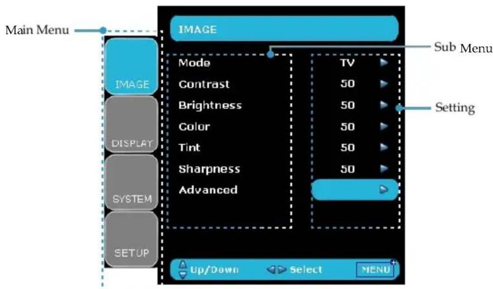 Main Menu IMAGE Mode TV Contrast 50 Brightness 50 Color 50 Tint 50 Sharpness 50 Advanced Sub Menu Setting IMAGE DISPLAY SYSTEM SETUP Up/Down Select MENU