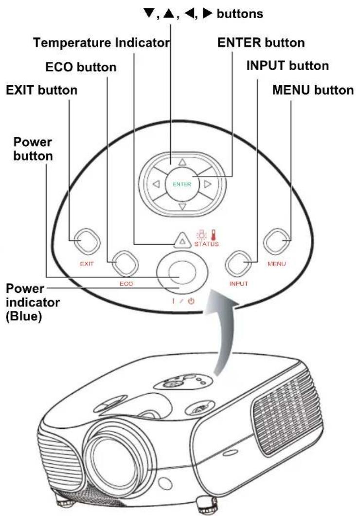 ▼,▲,◄,► buttons Temperature Indicator ECO button EXIT button Power button ENTER button INPUT button MENU button EXIT STATUS ECO I / + INPUT MENU Power indicator (Blue)