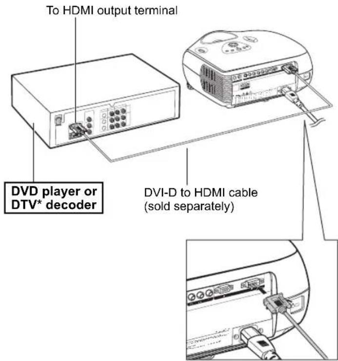 To HDMI output terminal DVD player or DTV* decoder DVI-D to HDMI cable (sold separately)