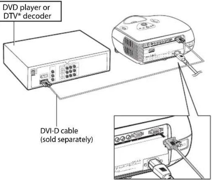 DVD player or DTV* decoder DVI-D cable (sold separately)