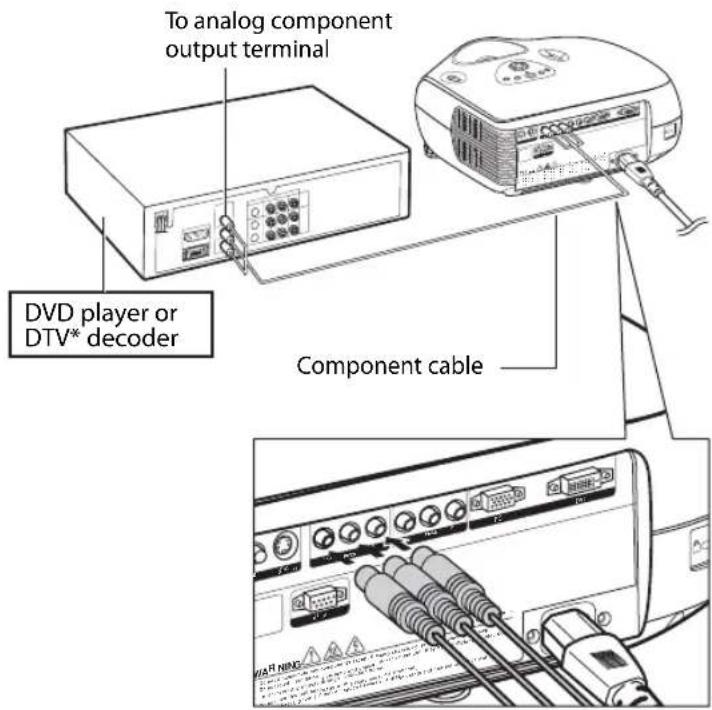 To analog component output terminal DVD player or DTV* decoder Component cable