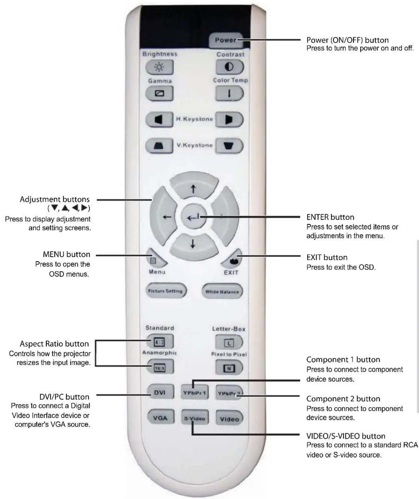 Power (ON/OFF) button Press to turn the power on and off. Brightness Contrast Gamma Color Temp H. Keystone V. Keystone Adjustment buttons (▼,▲,◄,►) Press to display adjustment and setting screens. MENU button Press to open the OSD menus. ENTER button Press to set selected items or adjustments in the menu. EXIT button Press to exit the OSD. Aspect Ratio button Controls how the projector resizes the input image. DVI/PC button Press to connect a Digital Video Interface device or computer's VGA source. Letter-Box Pixel to Pixel Standard Anamorphic 16:9 DVI YPbPr 1 YPbPr 2 VGA S-Video Video Component 1 button Press to connect to component device sources. Component 2 button Press to connect to component device sources. VIDEO/S-VIDEO button Press to connect to a standard RCA video or S-video source.