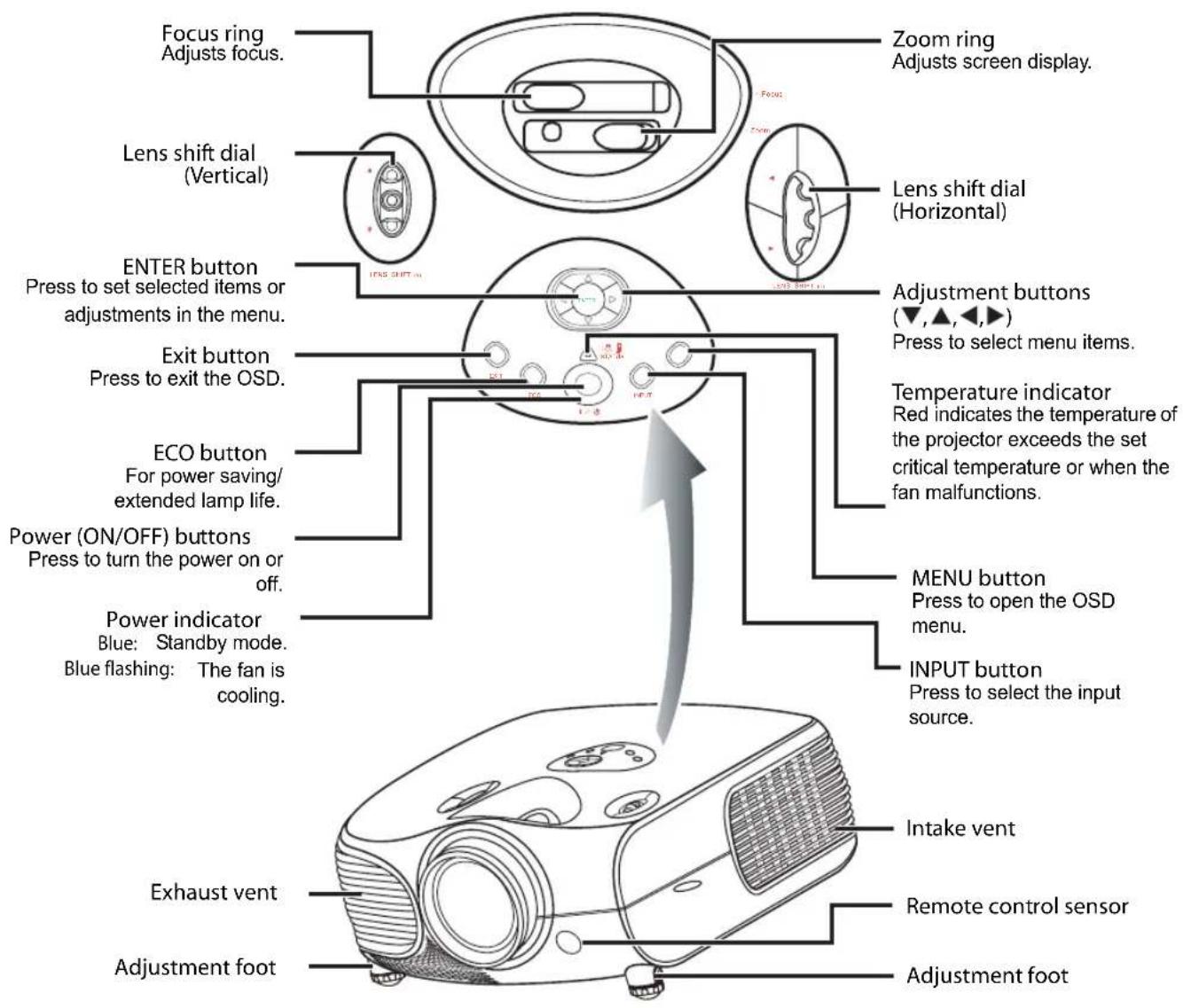 Focus ring Adjusts focus. Lens shift dial (Vertical) ENTER button Press to set selected items or adjustments in the menu. Exit button Press to exit the OSD. ECO button For power saving/ extended lamp life. Power (ON/OFF) buttons Press to turn the power on or off. Power indicator Blue: Standby mode. Blue flashing: The fan is cooling. Zoom ring Adjusts screen display. Lens shift dial (Horizontal) Adjustment buttons (▼,▲,◄,►) Press to select menu items. Temperature indicator Red indicates the temperature of the projector exceeds the set critical temperature or when the fan malfunctions. MENU button Press to open the OSD menu. INPUT button Press to select the input source. Intake vent Exhaust vent Remote control sensor Adjustment foot Adjustment foot