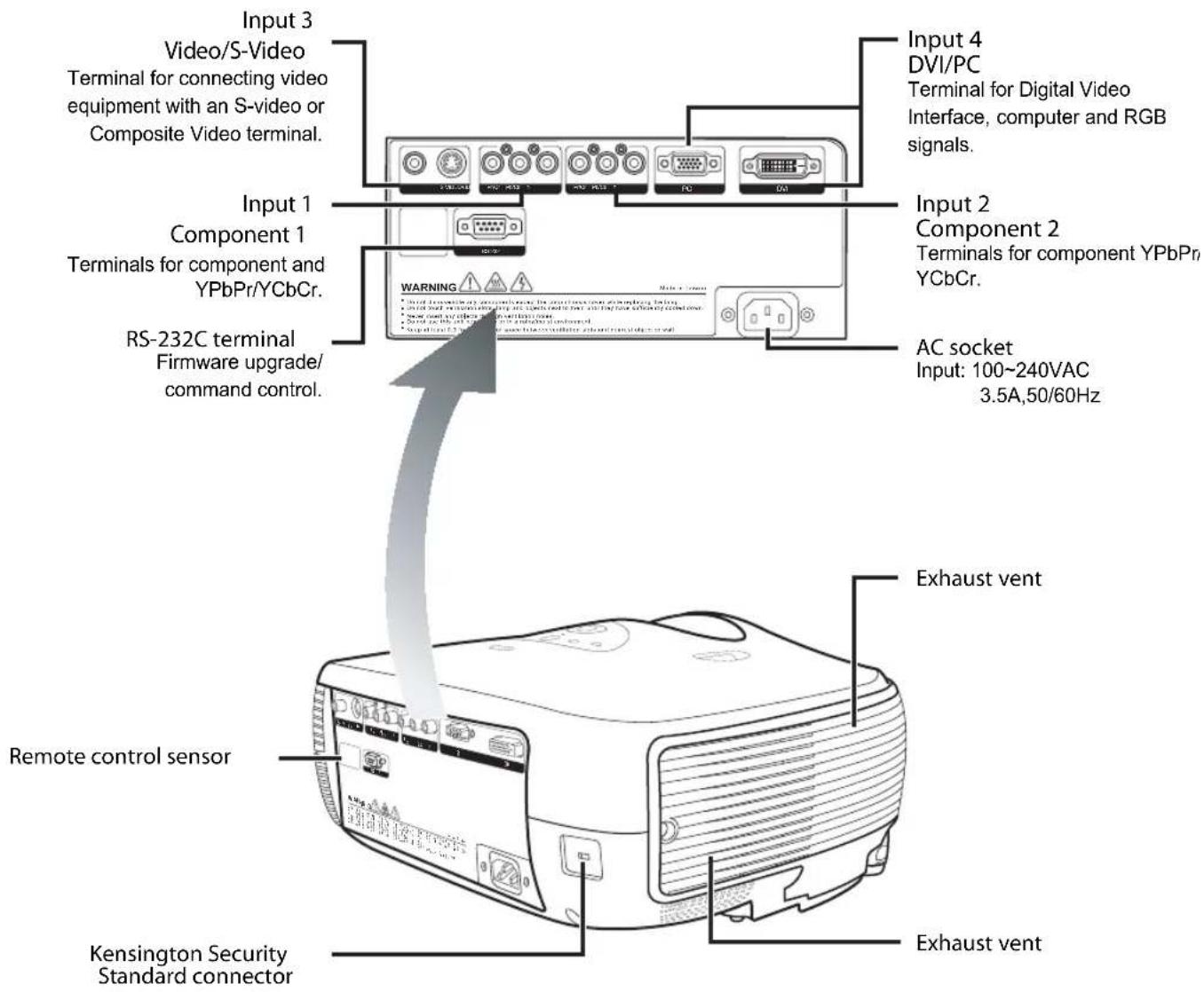 Input 3 Video/S-Video Terminal for connecting video equipment with an S-video or Composite Video terminal. Input 4 DVI/PC Terminal for Digital Video Interface, computer and RGB signals. Input 1 Component 1 Terminals for component and YPbPr/YCbCr. RS-232C terminal Firmware upgrade/ command control. Input 2 Component 2 Terminals for component YPbPr YCbCr. Warning AC socket Input: 100~240VAC 3.5A,50/60Hz Exhaust vent Remote control sensor Kensington Security Standard connector Exhaust vent
