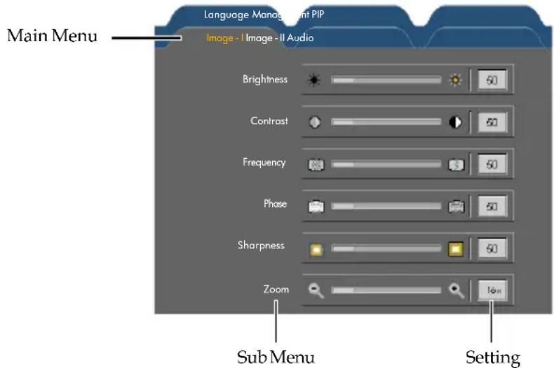 Language Management PIP Main Menu Image - I Image - II Audio Brightness 60 Contrast 60 Frequency 60 Phase 60 Sharpness 60 Zoom 16% Sub Menu Setting