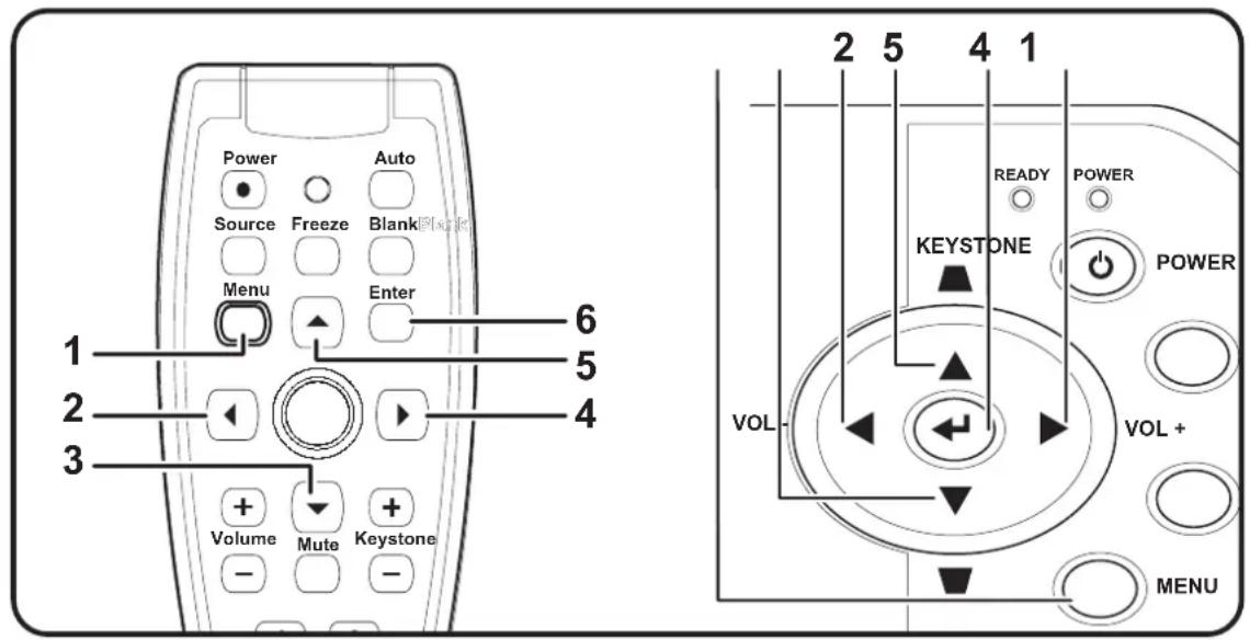 Power Source Freeze Blank Menu Enter 1 2 3 4 5 6 Volume Mute Keystone 2 5 4 1 READY POWER KEYSTONE VOL VOL + MENU