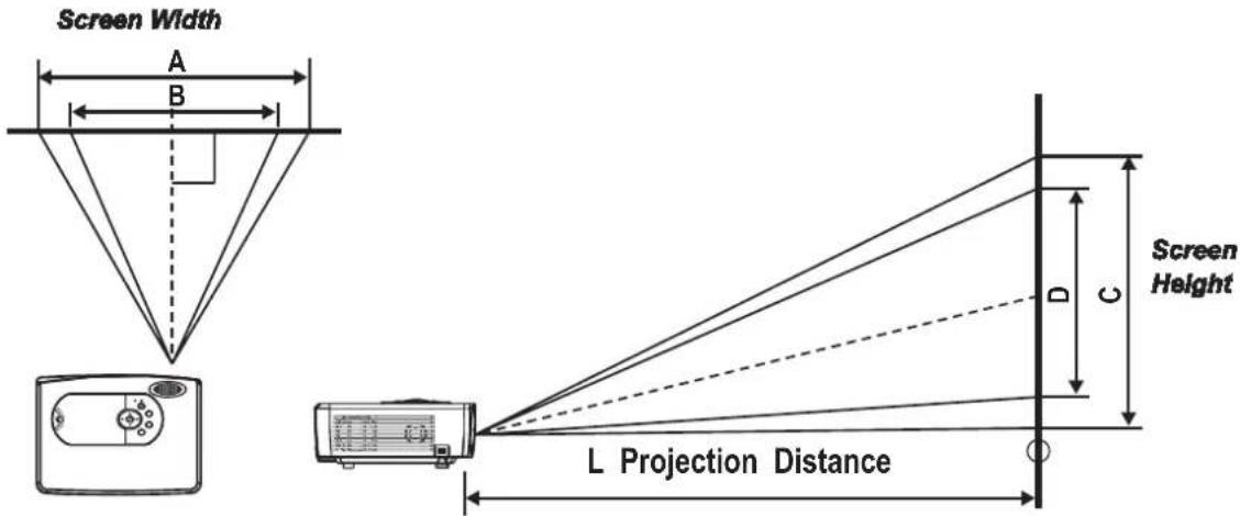 Screen Width A B Screen Height L Projection Distance