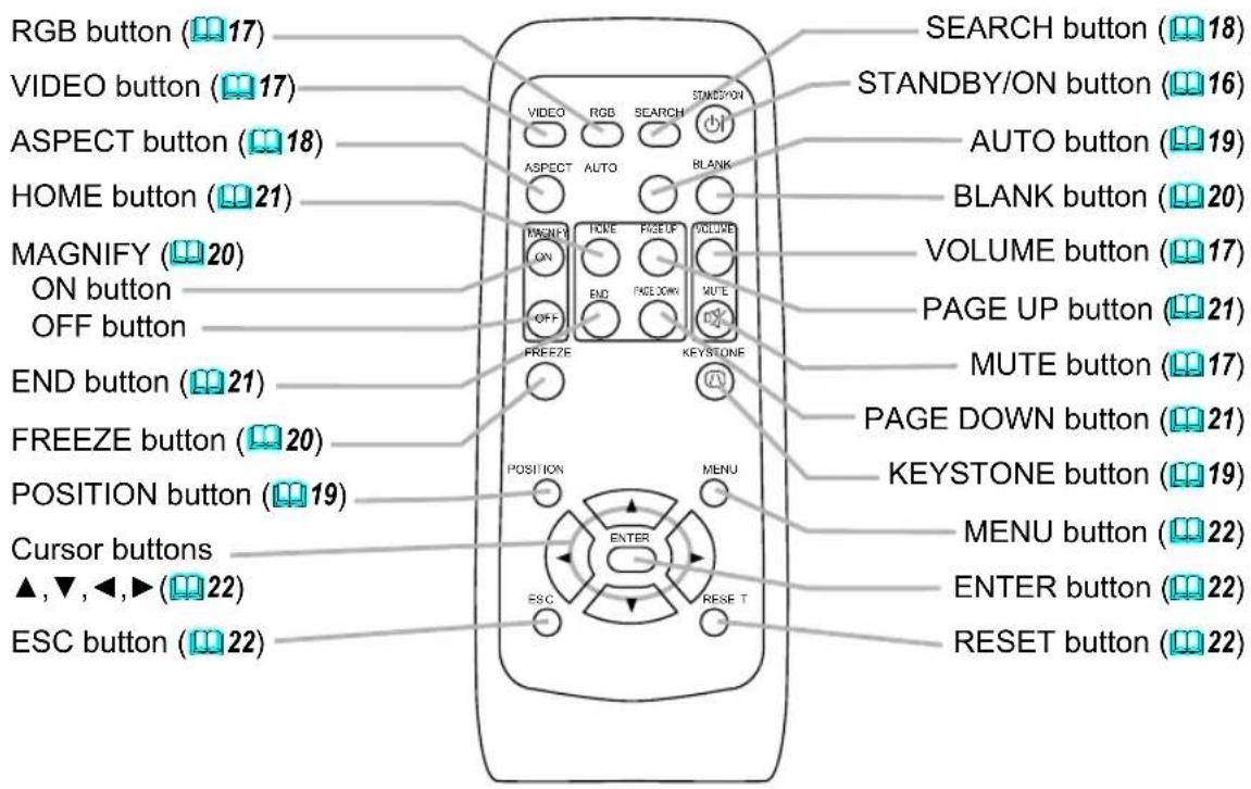 RGB button (17) VIDEO button (17) ASPECT button (18) HOME button (21) MAGNIFY (20) ON button OFF button END button (21) FREEZE button (20) POSITION button (19) Cursor buttons ▲,▼,◀,(22) ESC button (22) SEARCH button (18) STANDBY/ON button (16) AUTO button (19) BLANK button (20) VOLUME button (17) PAGE UP button (21) MUTE button (17) PAGE DOWN button (21) KEYSTONE button (19) MENU button (22) ENTER button (22) RESET button (22)