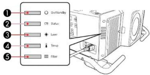 On/Standby Status Laser Temp Filter