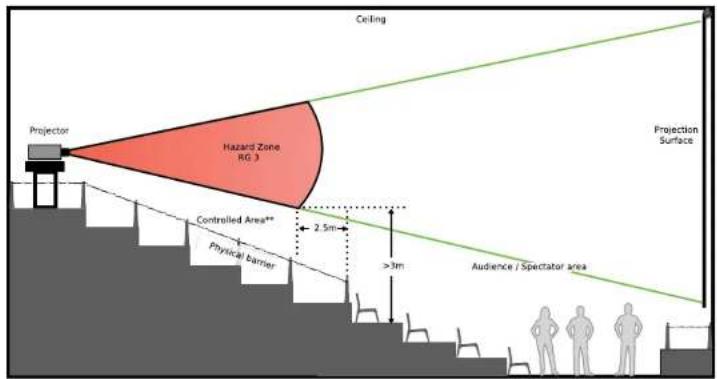 Ceiling Hazard Zone RG 3 Projected Controlled Area** Physical barrier 2.5m >3m Projection Surface Audience / Spectator area