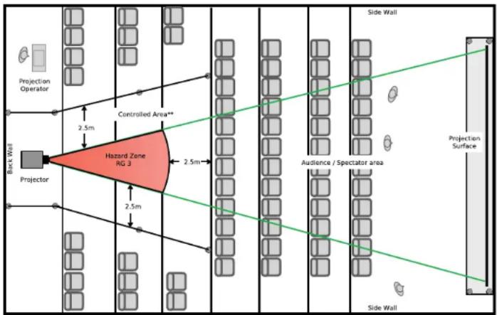 Projection Operator 2.5m Controlled Area** Hazard Zone RG 3 2.5m 2.5m Side Wall Back Wall Projector Audience / Spectator area Projection Surface Side Wall