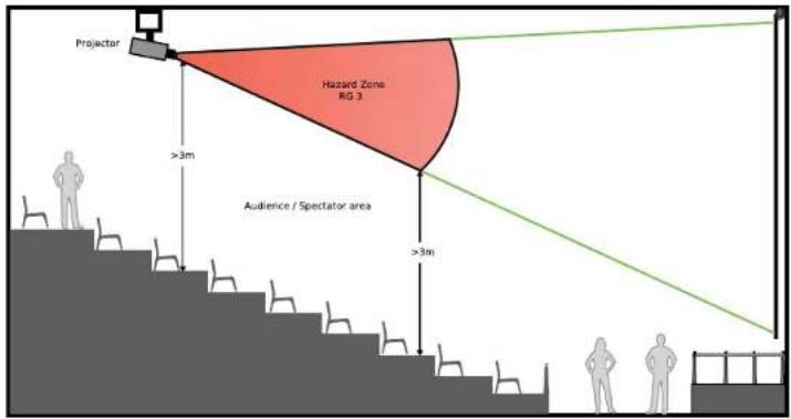 Projector Hazard Zone RG 3 Audience / Spectator area >3m >3m