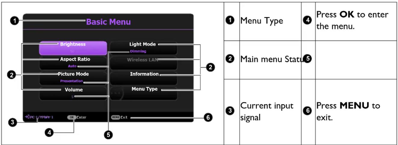Basic Menu Brightness Aspect Ratio Picture Mode Presentation Volume PC-1/YPbPF-1 OK Enter Light Mode Dimming Wireless LAN Information Menu Type MENU Exit Menu Type Press OK to enter the menu. Main menu Status Current input signal Press MENU to exit.