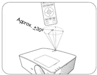 Approx. ±30°