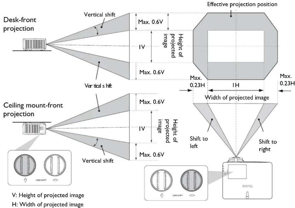 Desk-front projection Vertical shift Max. 0.6V IV Height of projected image Max. 0.6V Effective projection position Vertical s hift Max. 0.23H I H Width of projected image Ceiling mount-front projection Max. 0.6V IV Height of projected image Max. 0.6V Shift to left Shift to right V: Height of projected image H: Width of projected image