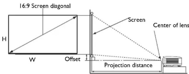 16:9 Screen diagonal H W Offset Screen Center of lens Projection distance