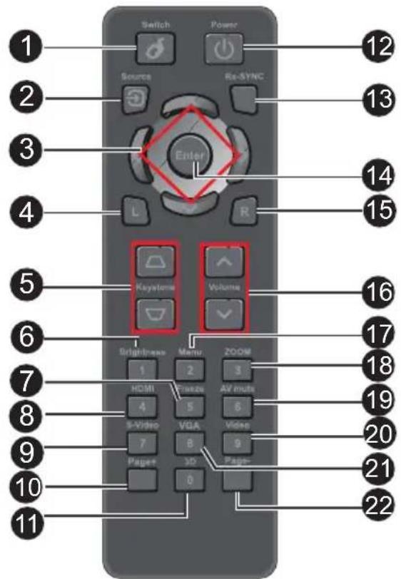 1 2 3 4 5 6 7 8 9 10 11 Switch Power Source Re-SYNC Enter L R Keylons Volume Brightness Menu ZOOM 1 2 3 HDMI Freeze AV muts 4 5 6 S-Video VGA Video 7 8 9 Page+ 3D Page- 0 12 13 14 15 16 17 18 19 20 21 22