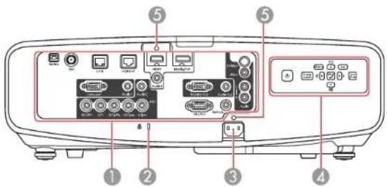 Diagram of a device rear panel with labeled ports and connectors, showing numbered labels for identification.