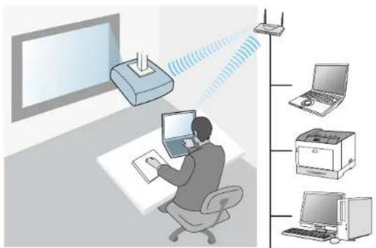 Diagram illustrating a person using a computer to observe a screen, with corresponding devices connected via a wireless signal transmission system.