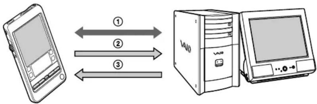 Diagram showing device interaction with a central tower, illustrating bidirectional data transfer between devices.