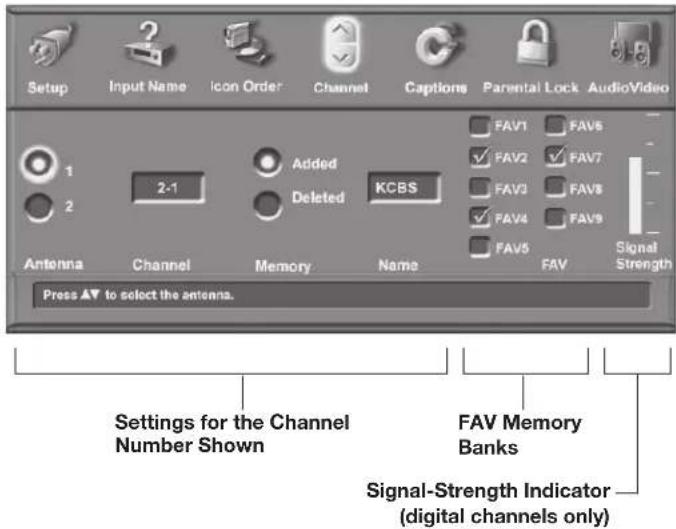 Setup Input Name Icon Order Channel Captions Parental Lock AudioVideo 1 2 2-1 Added Deleted KCBS FAV1 FAV5 FAV2 FAV7 FAV3 FAV8 FAV4 FAV9 FAV5 FAV Signal Strength Antenna Channel Memory Name Press ▼ to select the antenna. Settings for the Channel Number Shown FAV Memory Banks Signal-Strength Indicator (digital channels only)