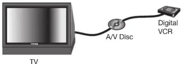 TV A/V Disc Digital VCR