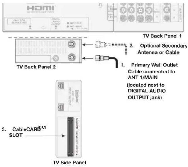HDMI ONLY FOR SERVICE USE DIGITAL AUDIO OUTPUT ANT 21/24/25 ANT 16/04/25 TV Back Panel 1 TV Back Panel 2 2. Optional Secondary Antenna or Cable 1. Primary Wall Outlet Cable connected to ANT 1/MAIN (located next to DIGITAL AUDIO OUTPUT jack) 3. CableCARD SLOT TV Side Panel