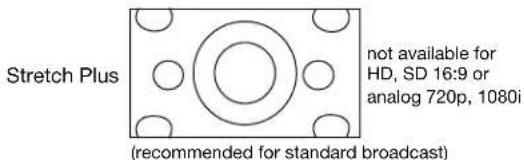 Stretch Plus (not available for HD, SD 16:9 or analog 720p, 1080i (recommended for standard broadcast)