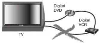 TV Digital DVD Digital VCR