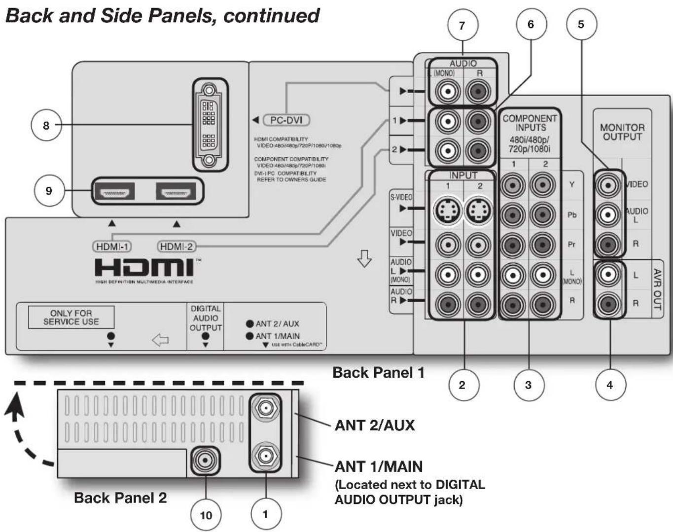 Back and Side Panels, continued 8 9 PC-DVI HDMI-1 HDMI-2 HDMI™ HIGH DEFINITION MULTIMEDIA INTERFACE ONLY FOR SERVICE USE DIGITAL AUDIO OUTPUT ● ANT 2/AUX ● ANT 1/MAIN ▼ use with CableCARD* COMPONENT COMPATIBILITY VIDEO:480i/480p/720p/1080i/1080p DVI-IPC COMPATIBILITY REFER TO OWNERS GUIDE S-VIDEO VIDEO AUDIO L (MONO) AUDIO R COMPONENT INPUTS 480i/480p/ 720p/1080i 1 2 Y Pb Pr L (MONO) R MONITOR OUTPUT VIDEO AUDIO L R AVR OUT Back Panel 1 2 3 4 Back Panel 2 10 1 ANT 2/AUX ANT 1/MAIN (Located next to DIGITAL AUDIO OUTPUT jack)