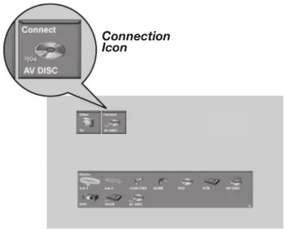 Connect 1394 AV DISC Connection Icon Video Connect TV AV DISC Device AV 1 AV 2 CAMERID GAME DVD VCR HD DISC DVR DVOR AV DISC