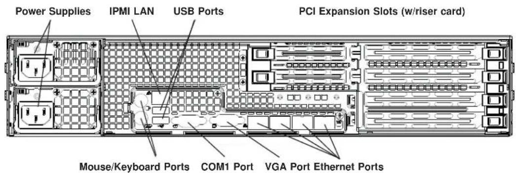 Power Supplies IPMI LAN USB Ports PCI Expansion Slots (w/riser card) Mouse/Keyboard Ports COM1 Port VGA Port Ethernet Ports