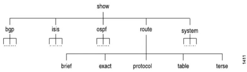 Juniper J2300 - CLI Command Hierarchy - 1