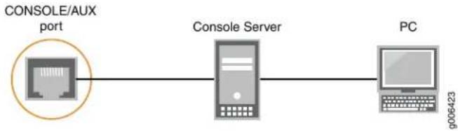 Juniper ACX500 - Connecting the Router to a Network for Out-of-Band Management - 2