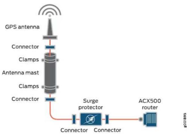 Juniper ACX500 - WARNING: - 3