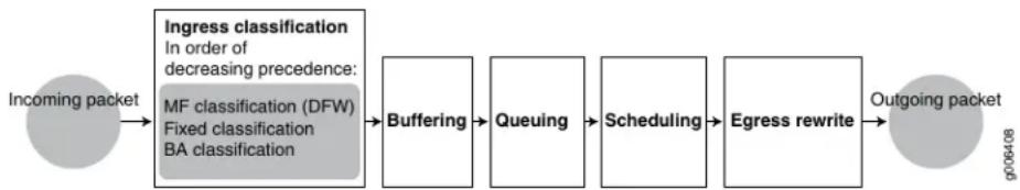Juniper ACX500 - Packet Flow on ACX Series Routers - 1