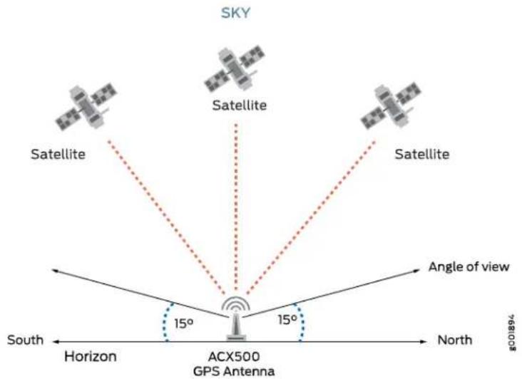 SKY Satellite Satellite Satellite Angle of view 15° 15° ACX500 GPS Antenna South Horizon North 496900G