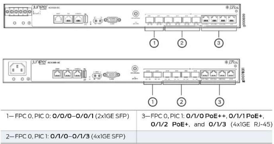 JUNPER ACOS80-DC JUNPER ACOS80-DC JUNPER ACOS80-DC 1 2 3 1 2 3 1—FPC 0, PIC 0: 0/0/0—0/0/1 (2x1GE SFP) 3—FPC 0, PIC 1: 0/1/0 PoE++, 0/1/1 PoE+ 0/1/2 PoE+, and 0/1/3 (4x1GE RJ-45) 2—FPC 0, PIC 1: 0/1/0—0/1/3 (4x1GE SFP)
