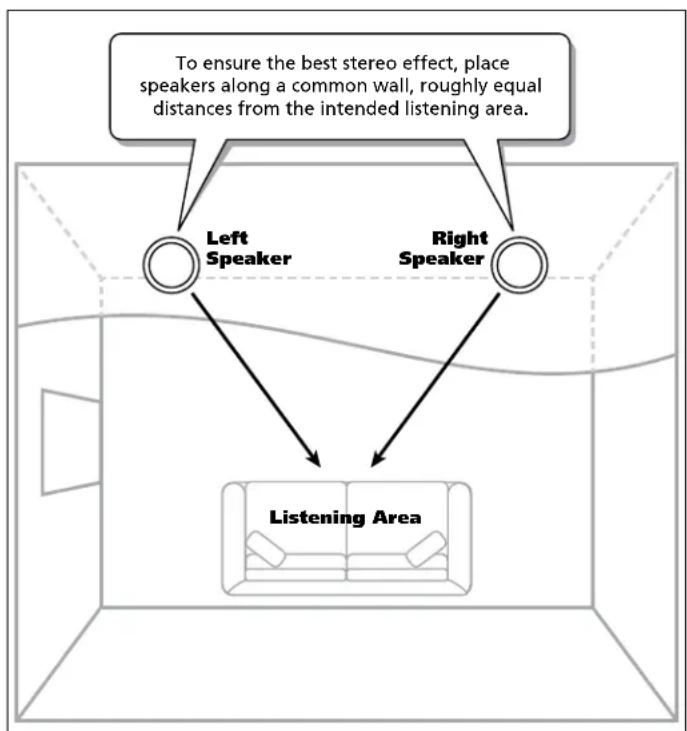 graph TD A["Left Speaker"] --> B["Listening Area"] C["Right Speaker"] --> B D["To ensure the best stereo effect, place speakers along a common wall, roughly equal distances from the intended listening area."] --> A D --> C