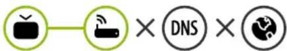 Diagram showing three connection icons: TV, Wi-Fi device, and globe with 'DNS' label crossed out by a circle
