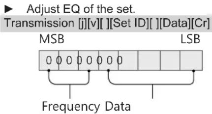 Adjust EQ of the set. Transmission [j][v][ ][Set ID][ ][Data][Cr] MSB LSB 0 0 0 0 0 0 0 Frequency Data